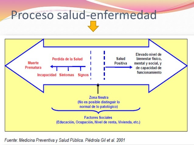 Proceso salud enfermedad
