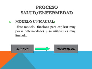 PROCESOPROCESO
SALUD/ENFERMEDADSALUD/ENFERMEDAD
1.1. MODELO UNICAUSALMODELO UNICAUSAL::
Este modelo funciona para explicar muyEste modelo funciona para explicar muy
pocas enfermedades y su utilidad es muypocas enfermedades y su utilidad es muy
limitada.limitada.
AGENTE HOSPEDERO
 