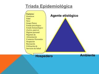 AmbienteHospedero
Agente etiológico
Triada Epidemiológica
Factores:
Genéticos
Edad
Sexo
Grupo Étnico
Estado psicológico
Estado Inmunológico
(Activo, pasivo)
Higiene personal
Régimen de
Alimentación
Contactos Personales
Ocupación
Recreación
Utilización de
Servicios de Salud
 