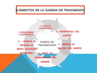 1.-AGENTE
INFECCIOSO
2.-RESERVORIO DEL
AGENTE
3.-PUERTA DE
SALIDA DEL AGENTE
4.-MODO DE
TRANSMISION DEL
AGENTE
5. –PUERTA DE
ENTRADA AL
NUEVO HOSPEDERO
HOSPEDERO
6.- HOSPEDERO
SUSCEPTIBLE
CADENA DE
TRANSMISION
ELEMENTOS DE LA CADENA DE TRANSMISIONELEMENTOS DE LA CADENA DE TRANSMISION
 