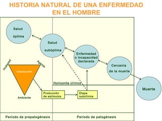 Etapa
subclínica
Enfermedad
o incapacidad
declarada
Cercanía
de la muerte
Salud
óptima
Muerte
Ambiente
Agente
Huésped
Período de prepatogénesis Período de patogénesis
Salud
subóptima
Producción
de estímulos
Horizonte clínico
Interacción
HISTORIA NATURAL DE UNA ENFERMEDAD
EN EL HOMBRE
 