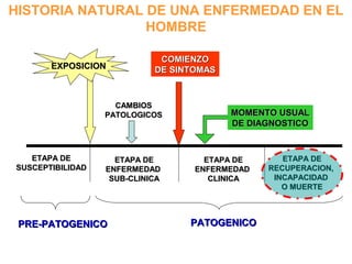 ETAPA DEETAPA DE
SUSCEPTIBILIDADSUSCEPTIBILIDAD
PRE-PATOGENICOPRE-PATOGENICO
ETAPA DEETAPA DE
ENFERMEDADENFERMEDAD
SUB-CLINICASUB-CLINICA
ETAPA DEETAPA DE
RECUPERACION,RECUPERACION,
INCAPACIDADINCAPACIDAD
O MUERTEO MUERTE
PATOGENICOPATOGENICO
ETAPA DEETAPA DE
ENFERMEDADENFERMEDAD
CLINICACLINICA
CAMBIOSCAMBIOS
PATOLOGICOSPATOLOGICOS
COMIENZOCOMIENZO
DE SINTOMASDE SINTOMASEXPOSICIONEXPOSICION
MOMENTO USUALMOMENTO USUAL
DE DIAGNOSTICODE DIAGNOSTICO
HISTORIA NATURAL DE UNA ENFERMEDAD EN EL
HOMBRE
 