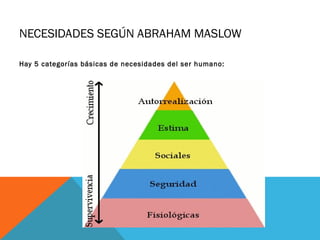NECESIDADES SEGÚN ABRAHAM MASLOW
Hay 5 categorías básicas de necesidades del ser humano:
 