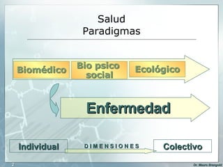 Salud Paradigmas Enfermedad Individual Colectivo D I M E N S I O N E S Biomédico Ecológico Bio psico  social 