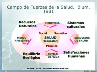 Campo de Fuerzas de la Salud.  Blum. 1981 SALUD (Bienestar) ESTILO DE VIDA HERENCIA MEDIO AMBIENTE SERVICIOS DE SALUD Equilibrio Ecológico Recursos  Naturales Sistemas culturales Satisfacciones Humanas Social Psíquico Somático HENRIK L BLUM.  PLANNING FOR HEALTH 1981 