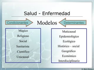 Salud - Enfermedad Mágico Religioso Social Sanitarista  Científico Unicausal  Muticausal Epidemiológico Ecológico Histórico – social  Geográfico  Económico Interdisciplinario Modelos Condicionantes Determinantes  