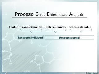 Proceso S alud  E nfermedad  A tención f salud = condicionantes + determinantes + sistema de salud Respuesta Individual Respuesta social 