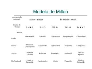 Modelo de Millon
Ambito de la
patología
Fuente de
refuerzo

Dolor – Placer

Si mísmo – Otros

D◄►P

D +/- P-

SM- O+

SM+ O-

SM◄ ► O

Discordante

Retraida

Dependiente

Independiente

Ambivalente

Pasivo

Fracasada
(Masoquista)

Esquizoide

Dependiente

Narcisista

Compulsiva

Activo

Agresiva
(Sádica)

Evitativa

Histriónica

Antisocial

Pasivo Agresiva

Disfuncional

Limite o
Paranoide

Esquizotipica

Límite

Paranoide

Límite o
Paranoide

Patrón
Estilo

 