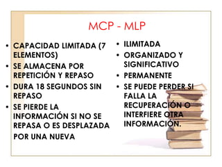 MCP - MLP
• CAPACIDAD LIMITADA (7
ELEMENTOS)
• SE ALMACENA POR
REPETICIÓN Y REPASO
• DURA 18 SEGUNDOS SIN
REPASO
• SE PIERDE LA
INFORMACIÓN SI NO SE
REPASA O ES DESPLAZADA
POR UNA NUEVA

• ILIMITADA
• ORGANIZADO Y
SIGNIFICATIVO
• PERMANENTE
• SE PUEDE PERDER SI
FALLA LA
RECUPERACIÓN O
INTERFIERE OTRA
INFORMACIÓN.

 
