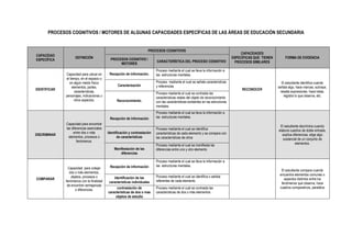 PROCESOS COGNITIVOS / MOTORES DE ALGUNAS CAPACIDADES ESPECÍFICAS DE LAS ÁREAS DE EDUCACIÓN SECUNDARIA


                                                                       PROCESOS COGNITIVOS
                                                                                                                                        CAPACIDADES
CAPACIDAD
                    DEFINICIÓN               PROCESOS COGNITIVO /                                                                   ESPECÍFICAS QUE TIENEN        FORMA DE EVIDENCIA
ESPECÍFICA                                                                  CARACTERÍSTICA DEL PROCESO COGNITIVO
                                                  MOTORES                                                                            PROCESOS SIMILARES

                                                                            Proceso mediante el cual se lleva la información a
              Capacidad para ubicar en      Recepción de información.       las estructuras mentales.
              el tiempo, en el espacio o
                 en algún medio físico                                      Proceso mediante el cual se señala características                                  El estudiante identifica cuando
                   elementos, partes,             Caracterización           y referencias                                                                    señala algo, hace marcas, subraya,
IDENTIFICAR                                                                                                                              RECONOCER
                     características,                                       Proceso mediante el cual se contrasta las                                          resalta expresiones, hace listas,
              personajes, indicaciones u                                    características reales del objeto de reconocimiento                                  registra lo que observa, etc.
                     otros aspectos.             Reconocimiento.            con las características existentes en las estructuras
                                                                            mentales.
                                                                            Proceso mediante el cual se lleva la información a
                                            Recepción de información        las estructuras mentales.
              Capacidad para encontrar
                                                                                                                                                              El estudiante discrimina cuando
              las diferencias esenciales                                    Proceso mediante el cual se identifica                                           elabora cuadros de doble entrada,
                   entre dos o más         Identificación y contrastación   características de cada elemento y se compara con
DISCRIMINAR                                                                                                                                                     explica diferencias, elige algo
                elementos, procesos o            de características         las características de otros                                                        sustancial de un conjunto de
                      fenómenos.
                                                                            Proceso mediante el cual se manifiesta las                                                    elementos.
                                               Manifestación de las         diferencias entre uno y otro elemento
                                                   diferencias

                                                                            Proceso mediante el cual se lleva la información a
                                            Recepción de información        las estructuras mentales.
                Capacidad para cotejar
                                                                                                                                                               El estudiante compara cuando
                 dos o más elementos,
                                                                                                                                                              encuentra elementos comunes o
                  objetos, procesos o          Identificación de las        Proceso mediante el cual se identifica o señala
COMPARAR                                                                                                                                                         aspectos distintos entre los
              fenómenos con la finalidad    características individuales    referentes de cada elemento
                                                                                                                                                               fenómenos que observa, hace
               de encontrar semejanzas
                                                 contrastación de           Proceso mediante el cual se contrasta las                                         cuadros comparativos, paralelos
                     o diferencias.
                                           características de dos o mas     características de dos o más elementos
                                                objetos de estudio
 