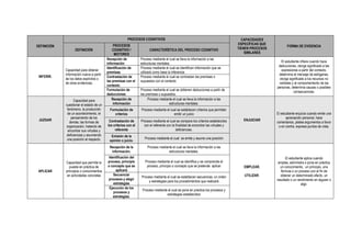 PROCESOS COGNITIVOS                                                          CAPACIDADES
                                              PROCESOS                                                                             ESPECÍFICAS QUE
DEFINICIÓN                                                                                                                                                  FORMA DE EVIDENCIA
                   DEFINICIÓN                 COGNITIVO /              CARACTERÍSTICA DEL PROCESO COGNITIVO                        TIENEN PROCESOS
                                               MOTORES                                                                                 SIMILARES
                                          Recepción de           Proceso mediante el cual se lleva la información a las
                                          información            estructuras mentales.                                                                  El estudiante infiere cuando hace
                                                                                                                                                      deducciones, otorga significado a las
                                          Identificación de      Proceso mediante el cual se identifican información que se
             Capacidad para obtener                                                                                                                     expresiones a partir del contexto,
                                          premisas               utilizará como base la inferencia
             información nueva a partir                                                                                                               determina el mensaje de eslóganes,
 INFERIR.                                 Contrastación de       Proceso mediante el cual se contrastan las premisas o
             de los datos explícitos o                                                                                                                 otorga significado a los recursos no
                                          las premisas con el    supuestos con el contexto
             de otras evidencias.                                                                                                                     verbales y al comportamiento de las
                                          contexto.
                                                                                                                                                     personas, determina causas o posibles
                                          Formulación de         Proceso mediante el cual se obtienen deducciones a partir de                                    consecuencias.
                                          deducciones            las premisas o supuestos.
                   Capacidad para            Recepción de             Proceso mediante el cual se lleva la información a las
             cuestionar el estado de un       información                            estructuras mentales.
              fenómeno, la producción       Formulación de       Proceso mediante el cual se establecen criterios que permitan
              de un acontecimiento, el         criterios                               emitir un juicio                                              El estudiante enjuicia cuando emite una
                 pensamiento de los                                                                                                                         apreciación personal, hace
 JUZGAR                                    Contrastación de      Proceso mediante el cual se compara los criterios establecidos       ENJUICIAR
                demás, las formas de                                                                                                                 comentarios, platea argumentos a favor
             organización, tratando de    los criterios con el     con el referente con la finalidad de encontrar las virtudes y                      o en contra, expresa puntos de vista.
               encontrar sus virtudes y        referente                                   deficiencias.
              deficiencias y asumiendo      Emisión de la
              una posición al respecto.                            Proceso mediante el cual se emite y asume una posición
                                           opinión o juicio.
                                           Recepción de la           Proceso mediante el cual se lleva la información a las
                                            información.                           estructuras mentales.
                                           Identificación del                                                                                              El estudiante aplica cuando
             Capacidad que permite la     proceso, principio        Proceso mediante el cual se identifica y se comprende el                          emplea, administra o pone en práctica
                puesta en práctica de     o concepto que se          proceso, principio o concepto que se pretende aplicar            EMPLEAR.         un conocimiento, un principio, una
 APLICAR     principios o conocimientos         aplicará                                                                                                fórmula o un proceso con el fin de
              en actividades concretas        Secuenciar                                                                              UTILIZAR.         obtener un determinado efecto, un
                                                                 Proceso mediante el cual se establecen secuencias, un orden
                                          procesos y elegir                                                                                          resultado o un rendimiento en alguien o
                                                                      y estrategias para los procedimientos que realizará
                                              estrategias                                                                                                             algo.
                                           Ejecución de los
                                                                  Proceso mediante el cual se pone en practica los procesos y
                                              procesos y
                                                                                  estrategias establecidos
                                              estrategias.
 