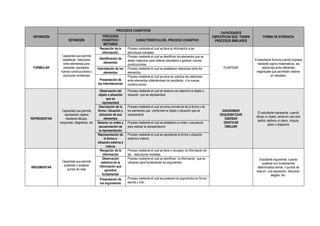 PROCESOS COGNITIVOS
                                                                                                                                     CAPACIDADES
 DEFINICIÓN                                 PROCESOS                                                                             ESPECÍFICAS QUE TIENEN         FORMA DE EVIDENCIA
                    DEFINICIÓN             COGNITIVO /                CARACTERÍSTICA DEL PROCESO COGNITIVO                        PROCESOS SIMILARES
                                            MOTORES
                                          Recepción de la       Proceso mediante el cual se lleva la información a las
                                           información.         estructuras mentales.
               Capacidad que permite                            Proceso mediante el cual se identifican los elementos que se
               establecer relaciones      Identificación de                                                                                               El estudiante formula cuando expresa
                                                                deben relacionar para obtener resultados o generar nuevas
                entre elementos para         elementos                                                                                                      mediante signos matemáticos, las
                                                                construcciones
 FORMULAR       presentar resultados,    Interrelación de los   Proceso mediante el cual se establecen relaciones entre los            PLANTEAR                 relaciones entre diferentes
              nuevas construcciones o         elementos         elementos.                                                                                 magnitudes que permitirán obtener
                solucionar problemas                            Proceso mediante el cual se pone en práctica las relaciones                                            un resultado;
                                          Presentación de       entre elementos obteniéndose los resultados o la nuevas
                                         las interrelaciones    construcciones
                                           Observación del      Proceso mediante el cual se observa con atención el objeto o
                                         objeto o situación     situación que se representará
                                                 que se
                                              representará
                                          Descripción de la     Proceso mediante el cual se toma conciencia de la forma y de
               Capacidad que permite     forma / situación y    los elementos que conforman el objeto o situación que se              DIAGRAMAR
                                                                                                                                                            El estudiante representa cuando
                 representar objetos      ubicación de sus      representará                                                         ESQUEMATIZAR
                                                                                                                                                           dibuja un objeto, actúa en una obra
REPRESENTAR       mediante dibujos,            elementos                                                                                DISEÑAR
                                                                                                                                                            teatral, elabora un plano, croquis,
              esquemas, diagramas, etc   Generar un orden y     Proceso mediante el cual se establece un orden y secuencia             GRAFICAR
                                                                                                                                                                     plano o diagrama
                                          secuenciación de      para realizar la representación                                         DIBUJAR
                                          la representación
                                         Representación de      Proceso mediante el cual se representa la forma o situación
                                               la forma o       externa e interna
                                         situación externa e
                                                 interna
                                           Recepción de la      Proceso mediante el cual se lleva o recupera la información de
                                              información       las estructuras mentales.
                                              Observación       Proceso mediante el cual se identifican la información que se                                 Estudiante argumenta cuando
               Capacidad que permite         selectiva de la    utilizaran para fundamentar los argumentos.                                                     sustenta con fundamentos
                sustentar o sostener       información que
ARGUMENTAR                                                                                                                                                  determinados temas o puntos de
                  puntos de vista               permitirá                                                                                                  vista en una exposición, discusión,
                                              fundamentar                                                                                                              alegato, etc.
                                           Presentación de      Proceso mediante el cual se presenta los argumentos en forma
                                            los argumentos      escrita u oral.
 