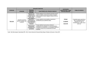 PROCESOS COGNITIVOS
                                                                                                                                                      CAPACIDADES
    DEFINICIÓN                                            PROCESOS                                                                                ESPECÍFICAS QUE TIENEN        FORMA DE EVIDENCIA
                                DEFINICIÓN                COGNITIVO /               CARACTERÍSTICA DEL PROCESO COGNITIVO                           PROCESOS SIMILARES
                                                           MOTORES
                                                        Recepción de la       Proceso mediante el cual se recepciona información sobre el
                                                        información del       qué se va a realizar y el cómo se va a realizar. En algunos
                                                      qué hacer, por qué      casos se requiere incorporar imágenes visuales del cómo se
                                                         hacer y cómo         va a realizar
                                                       hacer (imágenes )
                                                        Identificación y      Proceso mediante el cual se identifica y secuencia los                     OPERAR            El estudiante realiza cuando lleva a
                          Capacidad que permite
                                                       secuenciación de       procedimientos que se pretenden realizar                                                        cabo un procedimiento para la
                         ejecutar un proceso, tarea
     REALIZAR                                         los procedimientos                                                                                ELABORAR                producción de un bien, un
                                u operación
                                                        que involucra la                                                                                                   movimiento físico, un paso de una
                                                           realización                                                                                  EJECUTAR                       danza, etc.
                                                                              Proceso mediante el cual se pone en práctica los
                                                        Ejecución de los
                                                                              procedimientos de la realización. En una primera instancia
                                                        procedimientos
                                                                              controlados por el pensamiento y en una segunda instancia es
                                                       controlados por el
                                                                              la puesta en práctica de los procedimientos de manera
                                                          pensamiento
                                                                              automática

Fuente: Taller Macrorregional. Especialistas DRE / UGEL. Dirección Nacional de Educación Básica Regular. Ministerio de Educación. Febrero 2007.
 
