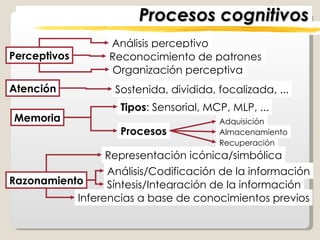 Procesos cognitivos Perceptivos Atención Memoria Razonamiento Análisis/Codificación de la información Síntesis/Integración de la información Inferencias a base de conocimientos previos Representación icónica/simbólica Tipos : Sensorial, MCP, MLP, ... Procesos Sostenida, dividida, focalizada, ... Análisis perceptivo Reconocimiento de patrones Organización perceptiva Adquisición Almacenamiento Recuperación 