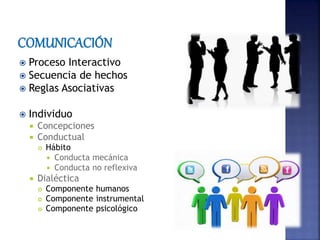  Proceso Interactivo
 Secuencia de hechos
 Reglas Asociativas
 Individuo
 Concepciones
 Conductual
 Hábito
 Conducta mecánica
 Conducta no reflexiva
 Dialéctica
 Componente humanos
 Componente instrumental
 Componente psicológico
 