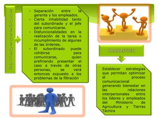 - Separación entre la
gerente y los empleados.
- Cierta inhabilidad tanto
del subordinado y el jefe
para comunicarse.
- Disfuncionalidades en la
realización de la tarea o
incumplimiento de algunas
de las órdenes.
- El subordinado puede
cohibirse para
comunicarse, quien
prefiriendo presentar el
caso a través de otras
personas, se verá
entonces expuesto a los
problemas de la filtración.
Establecer estrategias
que permitan optimizar
el proceso
comunicacional
generando bienestar en
las relaciones
interpersonales entre
los líderes y empleados
del Ministerio de
Agricultura y Tierras
Táchira
 