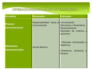 Variables Dimensión Indicador
Proceso
Comunicacional
Relaciones
Interpersonales
Responsabilidad hacia La
Comunicación
Social-afectivo
Comunicación
Estructura y Parámetros
Reconocimiento
Expresión de criterios y
opiniones
Intereses individuales y
colectivos
Constancia, eficiencia y
eficacia
 