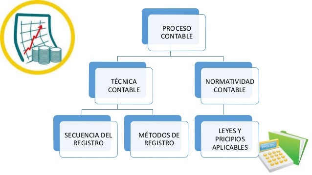 Procesos Contables