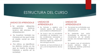 ESTRUCTURA DEL CURSO
UNIDAD DE APRENDIZAJE
I
 Se estudian diferentes
perspectivas teóricas
acerca del proceso de
alfabetización.
 Se muestran también las
maneras en las que incide
el medio social en este
proceso.
 Por último, se identifican
los distintos modos en las
que se inserta la lengua
hablada y escrita en la
sociedad.
UNIDAD DE
APRENDIZAJE II
 Se formula y explica una
variada gama de recursos
para realizar la alfabetización.
 Se busca que el estudiante
normalista se familiarice con
las condiciones necesarias y
suficientes para que los
alumnos logren la adquisición
de la lengua escrita.
 Además, se hace énfasis en el
uso y en la importancia de las
tic.
UNIDAD DE
APRENDIZAJE III
 Se revisan las actividades que
constituyen el proceso de
alfabetización.
 Se pretende que estas
actividades se ejecuten no
únicamente en el ámbito
escolar, sino también fuera de
éste.
 Se espera que el estudiante
pueda planear, dirigir y
evaluar las distintas prácticas
de alfabetización
 