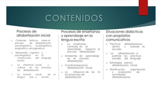 Procesos de
alfabetización inicial
 Corrientes teóricas sobre el
proceso de alfabetización:
psicolingüística, sociolingüística,
pragmática, psicogenética.
 Eldesarrollo cognitivo y
psicolingüístico en la
construcción del lenguaje
escrito.
 La influencia social y
cultural en los procesos
de alfabetización.
 La función social de la
lengua oral y escrita.
Procesos de enseñanza
y aprendizaje en la
lengua escrita
 La enseñanza
centrada en el
aprendizaje respecto al
proceso alfabetizador.
 Ambientes de aprendizaje
en el proceso
alfabetizador.
 Condicionespara la
alfabetización inicial.
 La influencia de las tic
en el proceso de
alfabetización
Situaciones didácticas
con propósitos
comunicativos
 Prácticas alfabetizadoras
dentro y fuerade la
escuela.
 La alfabetización a
partirde las prácticas
sociales del lenguaje.
 Estrategias para la
alfabetización inicial.
 Planificación, organización
y evaluación de
actividades
alfabetizadoras.
 