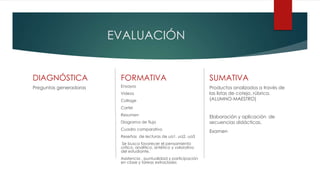 EVALUACIÓN
DIAGNÓSTICA
Preguntas generadoras
FORMATIVA
Ensayos
Videos
Collage
Cartel
Resumen
Diagrama de flujo
Cuadro comparativo
Reseñas de lecturas de ua1, ua2, ua3
Se busca favorecer el pensamiento
crítico, analítico, sintético y valorativo
del estudiante.
Asistencia , puntualidad y participación
en clase y tareas extraclases
SUMATIVA
Productos analizados a través de
las listas de cotejo, rúbrica.
(ALUMNO-MAESTRO)
Elaboración y aplicación de
secuencias didácticas.
Examen
 