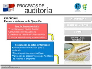 AuditoriaTécnicaexterna
PROCESOSDE
auditoría
TIPOS
ETAPASDE LA
AUDITORÍA
EJECUCIÓN
Esquema de fases en la Ejecución
Fase de Reunión de Inicio
•Presentación del Equipo Auditor
•Comunicación de la Auditoría
•Confirmar los canales de Comunicación
•Presentación de Cronograma tentativo
Recopilación de datos e información
•Obtención de información para la
auditoría
•Obtención de documentos Claves
•Aplicación de procedimientos de Auditoría
de acuerdo al programa
 