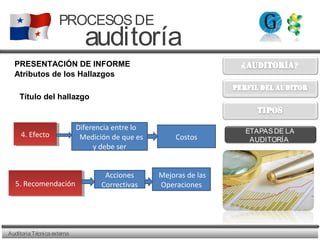 AuditoriaTécnicaexterna
PROCESOSDE
auditoría
ETAPASDE LA
AUDITORÍA
PRESENTACIÓN DE INFORME
Atributos de los Hallazgos
Título del hallazgo
4. Efecto4. Efecto
Diferencia entre lo
Medición de que es
y debe ser
Costos
5. Recomendación5. Recomendación
Acciones
Correctivas
Mejoras de las
Operaciones
 