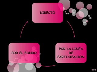 DIRECTO
POR LA LINEA
DE
PARTICIPACIÓN
POR EL FONDO
 