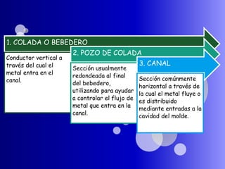 1. COLADA O BEBEDERO
Conductor vertical a
través del cual el
metal entra en el
canal.
2. POZO DE COLADA
Sección usualmente
redondeada al final
del bebedero,
utilizando para ayudar
a controlar el flujo de
metal que entra en la
canal.
3. CANAL
Sección comúnmente
horizontal a través de
la cual el metal fluye o
es distribuido
mediante entradas a la
cavidad del molde.
 