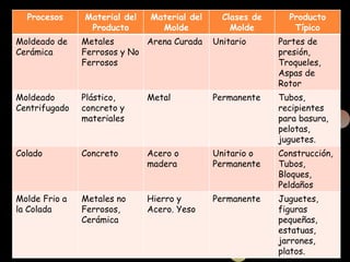 Procesos Material del
Producto
Material del
Molde
Clases de
Molde
Producto
Típico
Moldeado de
Cerámica
Metales
Ferrosos y No
Ferrosos
Arena Curada Unitario Partes de
presión,
Troqueles,
Aspas de
Rotor
Moldeado
Centrifugado
Plástico,
concreto y
materiales
Metal Permanente Tubos,
recipientes
para basura,
pelotas,
juguetes.
Colado Concreto Acero o
madera
Unitario o
Permanente
Construcción,
Tubos,
Bloques,
Peldaños
Molde Frio a
la Colada
Metales no
Ferrosos,
Cerámica
Hierro y
Acero. Yeso
Permanente Juguetes,
figuras
pequeñas,
estatuas,
jarrones,
platos.
 