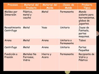 Procesos Material del
Producto
Material del
Molde
Clases de
Molde
Producto
Típico
Moldeo por
Inmersión
Plástico,
metal y
caucho
Metal Permanente Mando
aislante para
herramientas,
globos de
juguetes.
Revestimiento
Centrifugo
Metal Yeso Unitario Joyas de
Fantasía,
partes
maquinas.
Arena Metal Arena Unitario o
Permanente
Tubos
Centrifugo Metal Arena Unitario Partes
Pequeñas
Fundición a
Presión
Metales No
Ferrosos,
Vidrio
Hierro y
Acero
Permanente Recipiente de
Vidrio y
Plástico
 