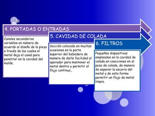 4. PORTADAS O ENTRADAS
Canales secundarios
variables en número de
acuerdo al diseño de la pieza
a través de las cuales el
metal deja el canal para
penetrar en la cavidad del
molde.
5. CAVIDAD DE COLADA
Sección colocada en muchas
ocasiones en la parte
superior del bebedero de
manera de darle facilidad al
operador para mantener el
metal dentro y permitir el
flujo continuo,.
6. FILTROS
Pequeños dispositivos
empleados en la cavidad de
colada en coacciones en el
pozo de colada, de manera
de separar la escoria del
metal y de esta forma
permitir un flujo de metal
limpio.
 