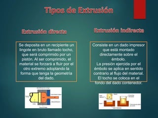 Se deposita en un recipiente un
lingote en bruto llamado tocho,
que será comprimido por un
pistón. Al ser comprimido, el
material se forzará a fluir por el
otro extremo adoptando la
forma que tenga la geometría
del dado.
Consiste en un dado impresor
que está montado
directamente sobre el
émbolo.
La presión ejercida por el
émbolo se aplica en sentido
contrario al flujo del material.
El tocho se coloca en el
fondo del dado contenedor.
 