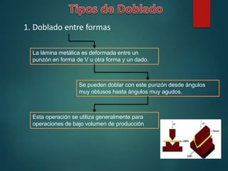 1. Doblado entre formas
La lámina metálica es deformada entre un
punzón en forma de V u otra forma y un dado.
Se pueden doblar con este punzón desde ángulos
muy obtusos hasta ángulos muy agudos.
Esta operación se utiliza generalmente para
operaciones de bajo volumen de producción
 