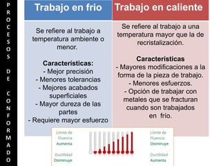Trabajo en frio
Se refiere al trabajo a
temperatura ambiente o
menor.
Características:
- Mejor precisión
- Menores tolerancias
- Mejores acabados
superficiales
- Mayor dureza de las
partes
- Requiere mayor esfuerzo
Trabajo en caliente
Se refiere al trabajo a una
temperatura mayor que la de
recristalización.
Características
- Mayores modificaciones a la
forma de la pieza de trabajo.
- Menores esfuerzos.
- Opción de trabajar con
metales que se fracturan
cuando son trabajados
en frío.
 