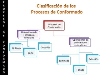Procesos de
Conformados
Operaciones de
Formado o
Perforado
Doblado
Corte
Embutido
Operaciones de
deformación
volumétrica
Laminado
Forjado
Extrusión
 