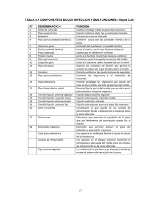 27
TABLA 3.1 COMPONENTES MOLDE INYECCION Y SUS FUNCIONES ( figura 3.29)
N° DENOMINACION FUNCION
1 Anillo de centrado Facilitar montaje molde en plato fijo inyectora
2 Placa superior fija Fijación molde al plato fijo y contenedor hembra
3 Bebedero Entrada de material al molde
4 Placa porta cavidades(hembra) Contiene vasos con las cavidades hembra de la
pieza
5 Columnas guías Centrado del macho con la cavidad hembra
6 Postizo cavidad hembra Junto al macho conforman la pieza a inyectar
7 Pieza inyectada Objeto que se obtiene en el molde
8 Postizo macho Junto a la hembra conforman la pieza a obtener
9 Placa porta macho Contiene y centra los postizos machos del molde
10 Casquillos guía Junto a la columna centra la parte fija con la móvil
11 Placa de apoyo Soporta los esfuerzos de flexión que genera la
presión de inyección y que tiende a abrir el molde
12 Paralelas Permite conformar la caja del sistema de expulsión
13 Placa porta expulsores Contiene los expulsores y el retenedor de
mazarota
14 Placa extractora Permite desplazar los expulsores por acción del
tope de la inyectora durante la abertura del molde
15 Placa base inferior móvil Permite fijar la parte del molde que se ubica en el
plato fijo de la maquina inyectora
16 Tornillo fijación sistema expulsor Fijación placas sistema expulsor
17 Tornillo fijación conjunto móvil Fijación subconjunto móvil del molde
18 Tornillo fijación anillo centrado Fijación anillo de centrado
19 Tornillo fijación conjunto fijo Fijación subconjunto que va al plato fijo inyectora
20 Gitio y mazarota Constituyen lo que queda en los canales de
alimentación desde la boquilla de la maquina hacia
la pieza obtenida
21 Extractores Elementos que permiten la expulsión de la pieza
que por fenómenos de contracción queda fija al
macho
22 Retenedor mazarota Elemento que permite extraer el gitio del
bebedero y expulsar la mazarota
Tope placa extractora (no aparece en el dibujo), facilita el ajuste en altura
de los botadores
Canales de refrigeración (no aparece en el dibujo), permite mantener la
temperatura adecuada del molde para los efectos
de enfriamiento de la pieza obtenida.
Caja sistema expulsor Lo conforman las paralelas y es el espacio donde se
mueve el sistema de extracción de la pieza.
 