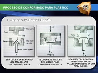 1. MOLDEO POR COMPRESIÓN SE COLOCA EN EL FONDO DEL MOLDE, UNA CANTIDAD DE CARGA  SE UNEN LAS MITADES DEL MOLDE PARA COMPRIMIR LA CARGA SE CALIENTA LA CARGA A TRAVÉS DEL MOLDE TRANSFORMÁNDOSE EN UNA PIEZA SÓLIDA. 
