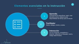 www.spacediseno.com
© 2016 Arturo Llaca. All Rights Reserved.
24
1
2
3
Media, dialoga, orienta y evalúa.
Facilitador
Con el contenido, compañeros y
docente. Utilizando un lenguaje, canal y
código determinados.
Interacción
Características específicas: edad, nivel
educativo previo, estatus social,
disponibilidad de tiempo para el estudio
Aprendiz.
 