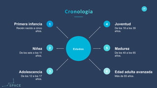 www.spacediseno.com
© 2016 Arturo Llaca. All Rights Reserved.
27
Edades
1
2
3
4
5
6
De los seis a los 11
años.
Niñez
De los 12 a los 17
años.
Adolescencia
Recién nacido a cinco
años.
Primera infancia
De los 40 a los 65
años.
Madurez
Más de 65 años.
Edad adulta avanzada
De los 18 a los 39
años.
Juventud
 