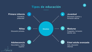 www.spacediseno.com
© 2016 Arturo Llaca. All Rights Reserved.
28
Edades
1
2
3
4
5
6
Educación primaria.
Niñez
Secundaria y media
superior.
Adolescencia
Guardería,
preescolar.
Primera infancia
Posgrados, formación
laboral, ocio.
Madurez
Ocio, educación
informal.
Edad adulta avanzada
Educación superior y
formación laboral.
Juventud
 