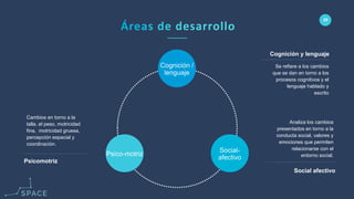 www.spacediseno.com
© 2016 Arturo Llaca. All Rights Reserved.
29
Psico-motriz
Cognición /
lenguaje
Social-
afectivo
Cambios en torno a la
talla, el peso, motricidad
fina, motricidad gruesa,
percepción espacial y
coordinación.
Psicomotriz
Se refiere a los cambios
que se dan en torno a los
procesos cognitivos y el
lenguaje hablado y
escrito
Cognición y lenguaje
Analiza los cambios
presentados en torno a la
conducta social, valores y
emociones que permiten
relacionarse con el
entorno social.
Social afectivo
 