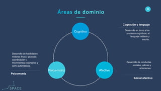 www.spacediseno.com
© 2016 Arturo Llaca. All Rights Reserved.
53
Psico-motriz
Cognitivo
Afectivo
Desarrollo de habilidades
motoras finas y gruesas;
coordinación y
movimientos voluntarios y
semi-automáticos.
Psicomotriz
Desarrollo en torno a los
procesos cognitivos; el
lenguaje hablado y
escrito.
Cognición y lenguaje
Desarrollo de conductas
sociales, valores y
emociones.
Social afectivo
 