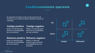 www.spacediseno.com
© 2016 Arturo Llaca. All Rights Reserved.
56
Dar
ReforzadorCastigo
Quitar
Se aprende con base en las consecuencias de la
conducta. La conducta se llama operante cuando es
voluntaria
Retirar un estímulo
aversivo para aumentar
la probabilidad de una
conducta.
Refuerzo negativo
Emitir un estímulo para
disminuir la probabilidad
de una conducta.
Castigo positivo
Retirar un estímulo para
disminuir la probabilidad
de una conducta.
Castigo negativo
Emitir un estímulo para
aumentar la probabilidad
de una conducta.
Refuerzo positivo
 
