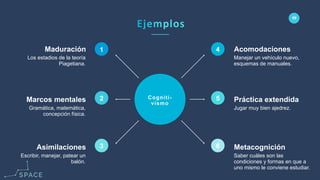 www.spacediseno.com
© 2016 Arturo Llaca. All Rights Reserved.
59
Cogniti-
vismo
1
2
3
4
5
6
Gramática, matemática,
concepción física.
Marcos mentales
Escribir, manejar, patear un
balón.
Asimilaciones
Los estadios de la teoría
Piagetiana.
Maduración
Jugar muy bien ajedrez.
Práctica extendida
Saber cuáles son las
condiciones y formas en que a
uno mismo le conviene estudiar.
Metacognición
Manejar un vehículo nuevo,
esquemas de manuales.
Acomodaciones
 