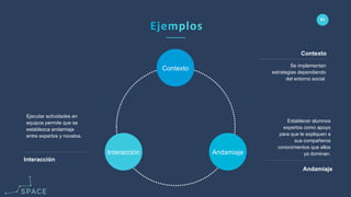 www.spacediseno.com
© 2016 Arturo Llaca. All Rights Reserved.
61
Interacción
Contexto
Andamiaje
Ejecutar actividades en
equipos permite que se
establezca andamiaje
entre expertos y novatos.
Interacción
Se implementan
estrategias dependiendo
del entorno social.
Contexto
Establecer alumnos
expertos como apoyo
para que le expliquen a
sus compañeros
conocimientos que ellos
ya dominan.
Andamiaje
 