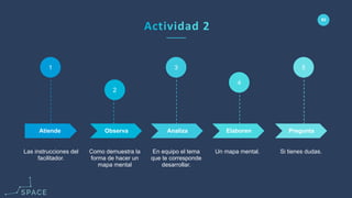 www.spacediseno.com
© 2016 Arturo Llaca. All Rights Reserved.
62
Atiende Observa Analiza Elaboren Pregunta
1
2
3
4
5
En equipo el tema
que te corresponde
desarrollar.
Las instrucciones del
facilitador.
Si tienes dudas.Como demuestra la
forma de hacer un
mapa mental
Un mapa mental.
 