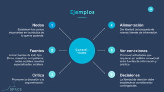 www.spacediseno.com
© 2016 Arturo Llaca. All Rights Reserved.
69
Conecti-
vismo
1
2
3
4
5
6
Indicar fuentes de todo tipo: ,
libros, maestros, compañeros,
redes sociales, revistas
especializadas, etcétera.
Fuentes
Promover la discusión y la
argumentación.
Crítica
Establecer los puntos
importantes en la práctica de
lo que se aprende.
Nodos
Promover actividades que
requieran un análisis conexional
entre fuentes de información y
práctica.
Ver conexiones
La libertad de desición debe
establecerse considerando
contingencias.
Decisiones
Dar libertad de búsqueda de
nuevas fuentes de información.
Alimentación
 