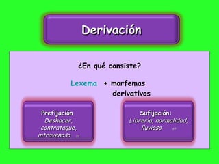 ¿En qué consiste? Lexema   + morfemas  derivativos Derivación   Prefijación  Deshacer, contrataque, intravenoso  53 Sufijación:  Librería, normalidad, lluvioso  69 