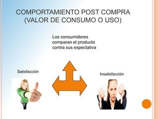 COMPORTAMIENTO POST COMPRA
(VALOR DE CONSUMO O USO)
Los consumidores
comparan el producto
contra sus expectativa
Satisfacción
Insatisfacción
 